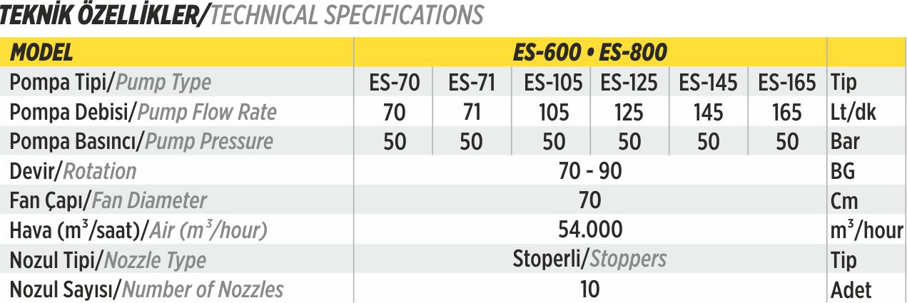 Technical Details for ESDORU BELT-DRIVEN and GEARBOX-DRIVEN FAN MODEL -ES600 -ES800