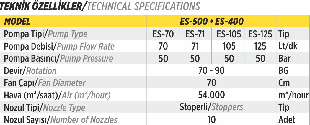 Technical Details for ESDORU BELT-DRIVEN FAN MODEL -ES400 -ES500